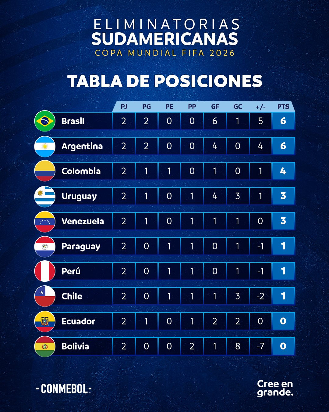ترتيب تصفيات أمريكا الجنوبية لكأس العالم 2026