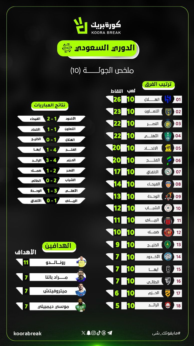 على ترتيب الدوري السعودي بعد نهاية الجولة العاشرة