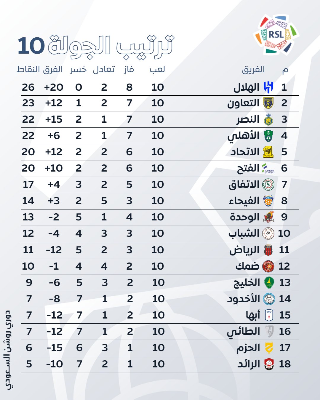 ترتيب الدوري السعودي بعد الجولة العاشرة