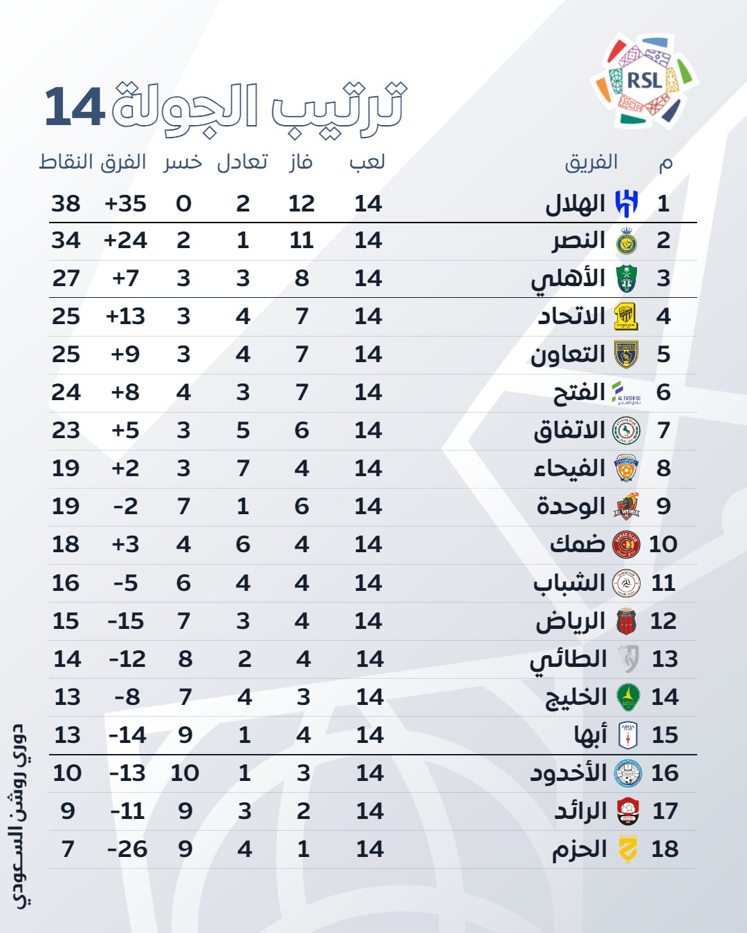 ترتيب الجولة الـ14 لبطولة الدوري السعودي