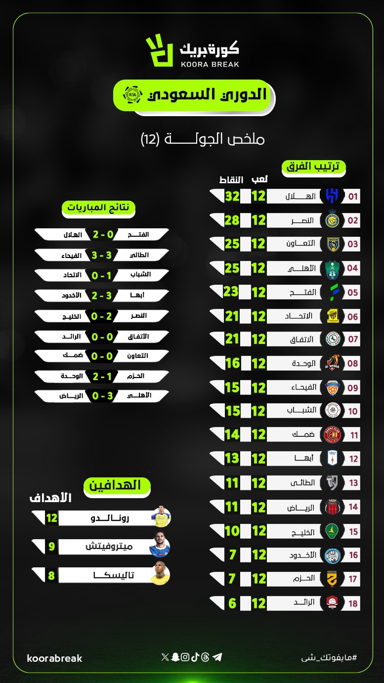 ملخص الجولة 12 للدوري السعودي