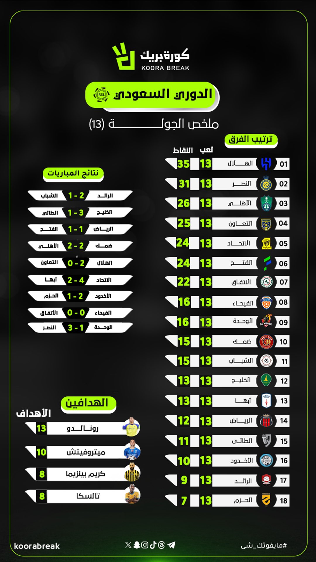 ملخص الجولة 13 من بطولة الدوري السعودي